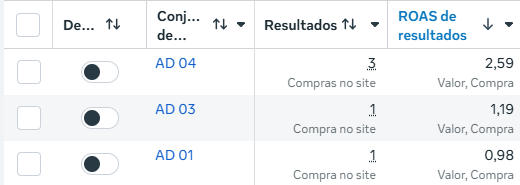 Print de resultados no Gerenciador de Anúncios